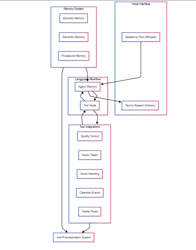 AI Assistant Architecture Diagram